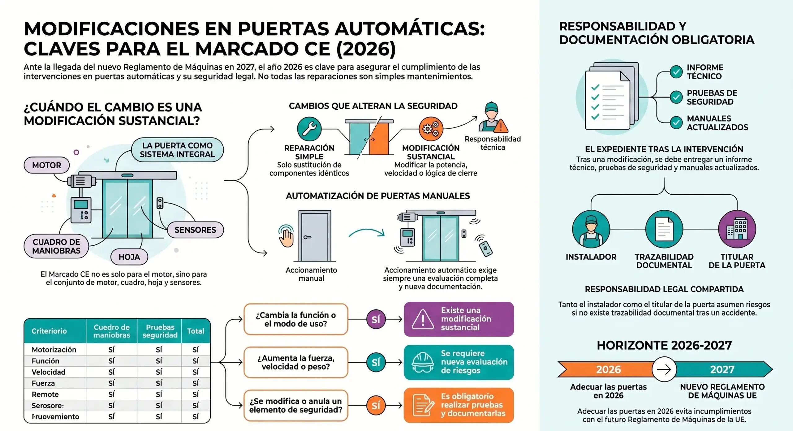 Modificación sustancial en puertas automáticas: cuándo un cambio obliga a revisar el Marcado CE en 2026 de forma esencial - Modificacion sustancial en puertas automaticas cuando un cambio obliga a revisar el Marcado CE 2026213.jpg scaled puertas automaticas